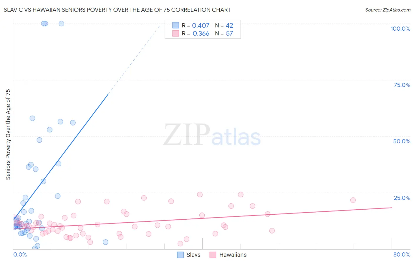 Slavic vs Hawaiian Seniors Poverty Over the Age of 75