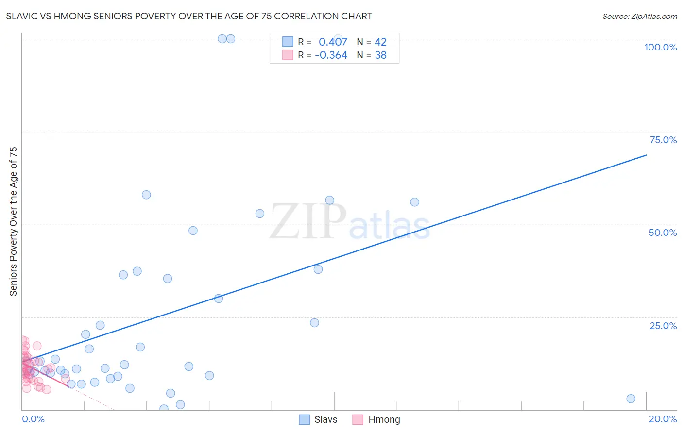 Slavic vs Hmong Seniors Poverty Over the Age of 75