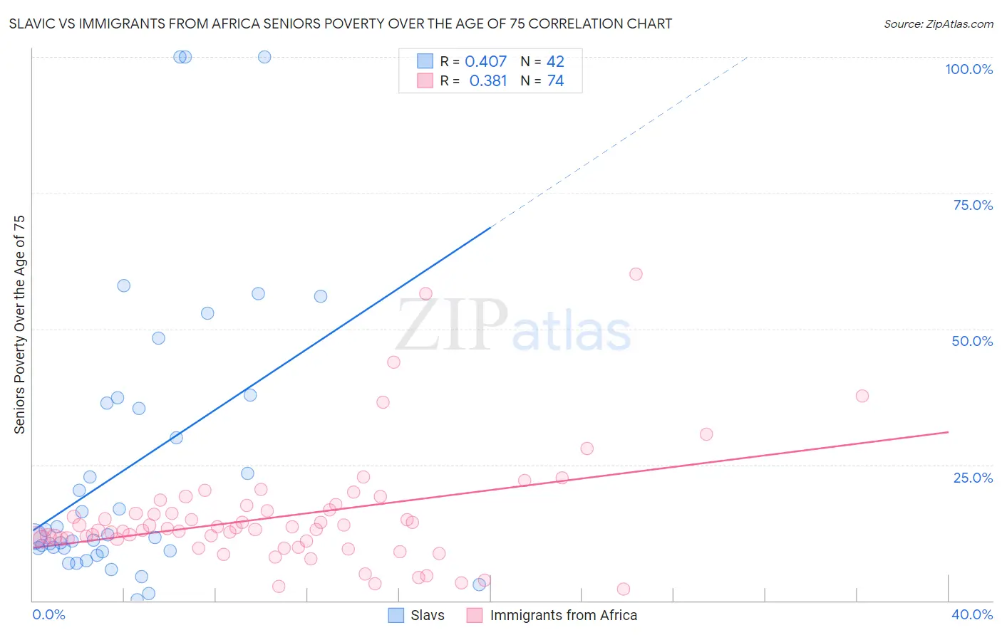 Slavic vs Immigrants from Africa Seniors Poverty Over the Age of 75