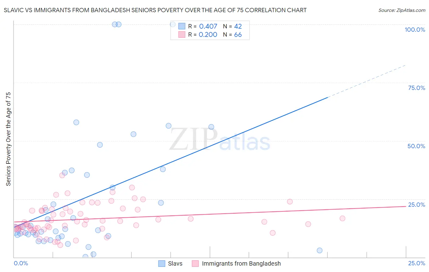 Slavic vs Immigrants from Bangladesh Seniors Poverty Over the Age of 75