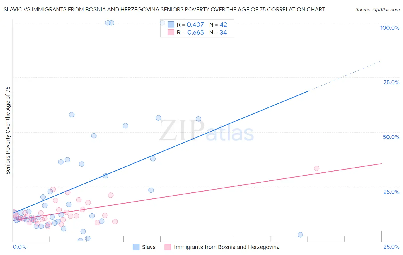Slavic vs Immigrants from Bosnia and Herzegovina Seniors Poverty Over the Age of 75