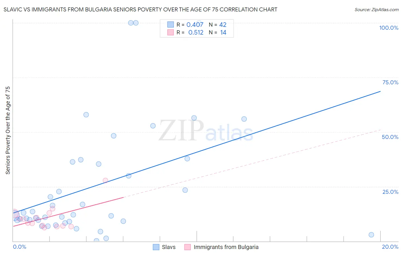 Slavic vs Immigrants from Bulgaria Seniors Poverty Over the Age of 75