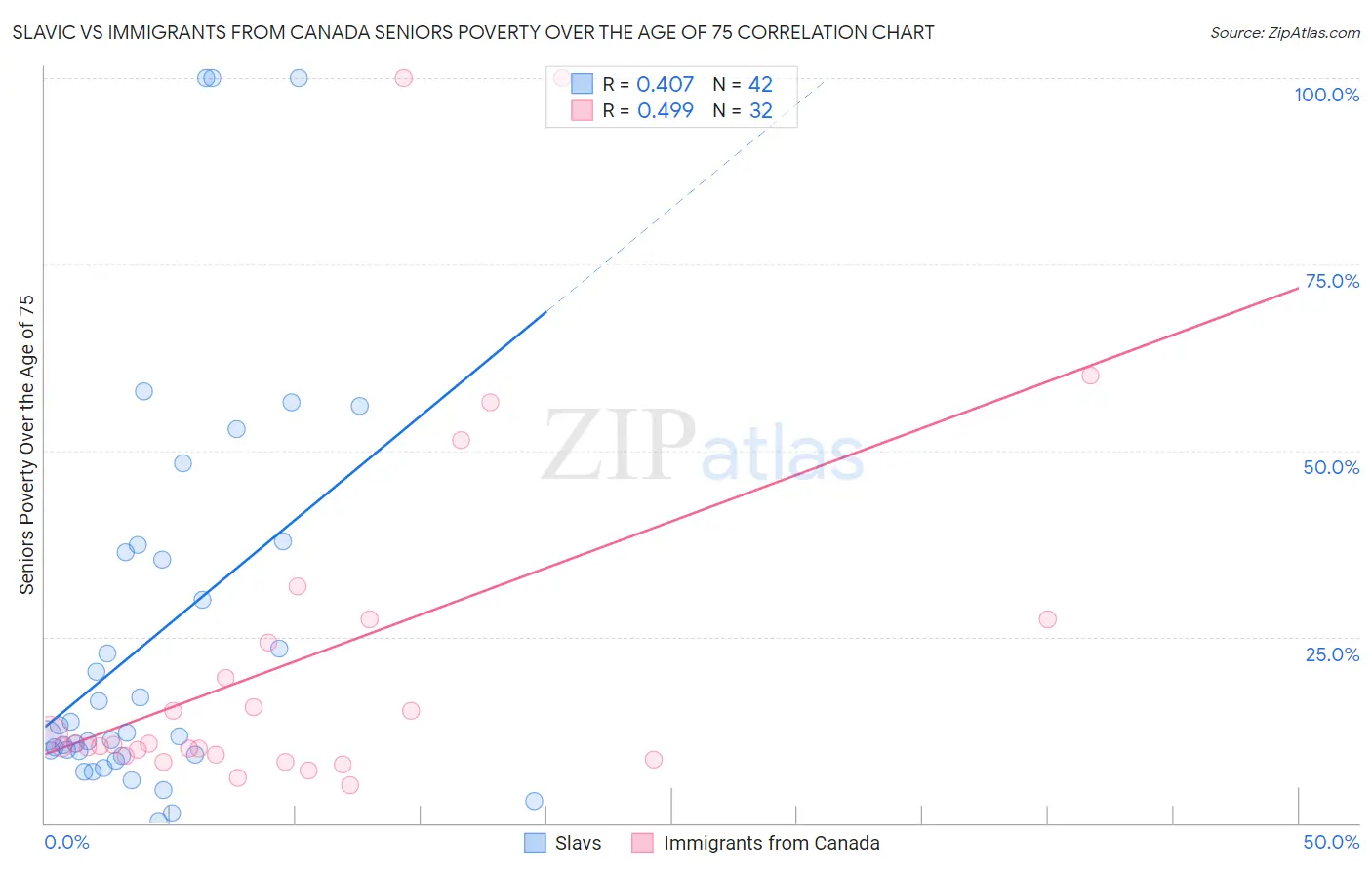 Slavic vs Immigrants from Canada Seniors Poverty Over the Age of 75