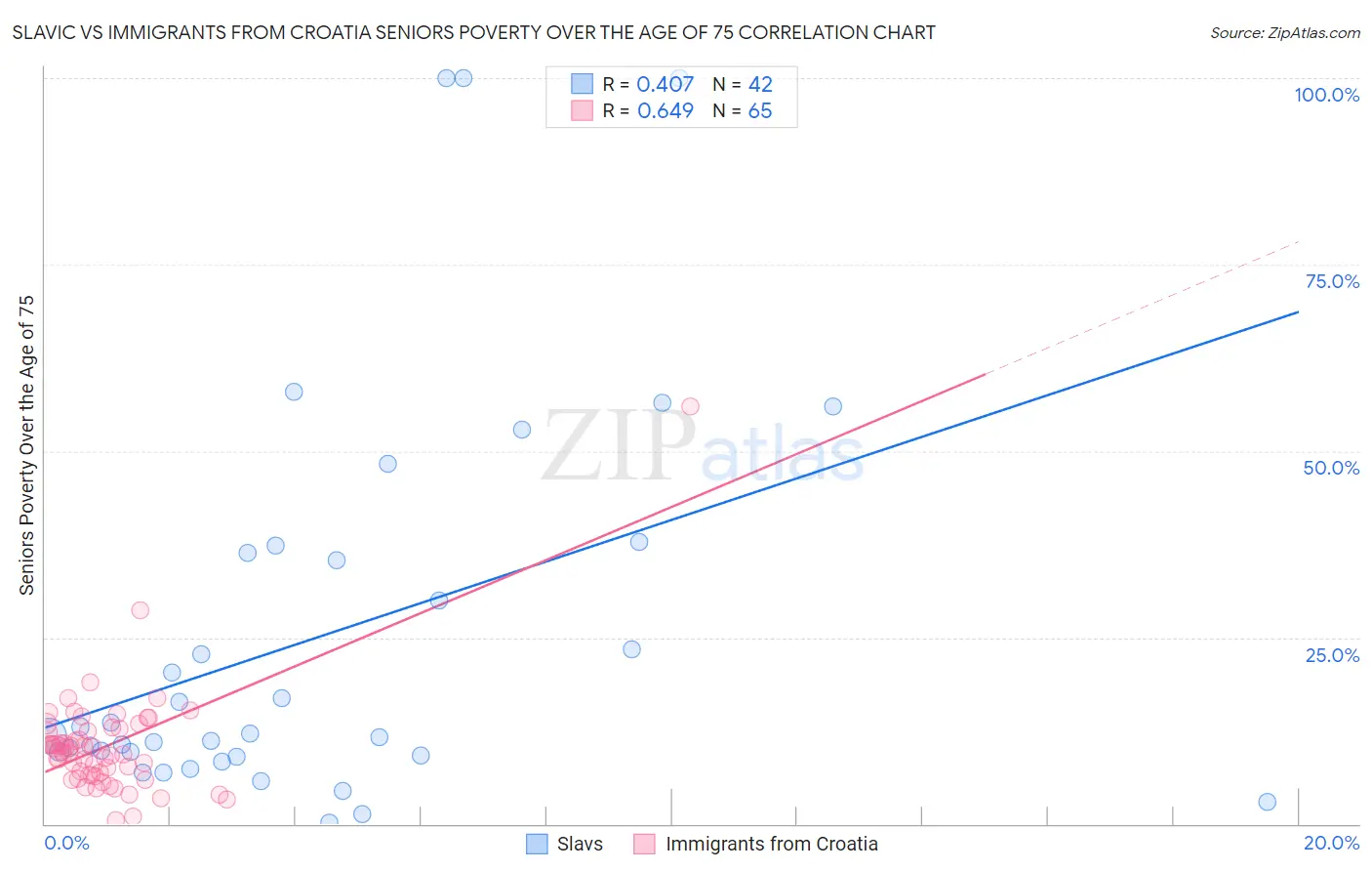 Slavic vs Immigrants from Croatia Seniors Poverty Over the Age of 75