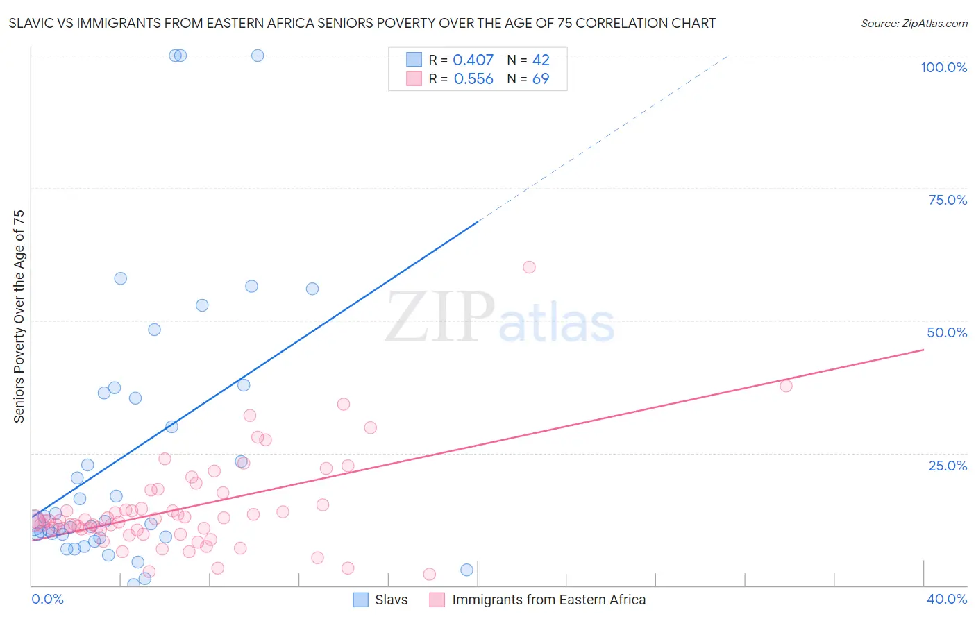 Slavic vs Immigrants from Eastern Africa Seniors Poverty Over the Age of 75