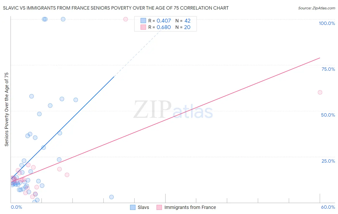 Slavic vs Immigrants from France Seniors Poverty Over the Age of 75