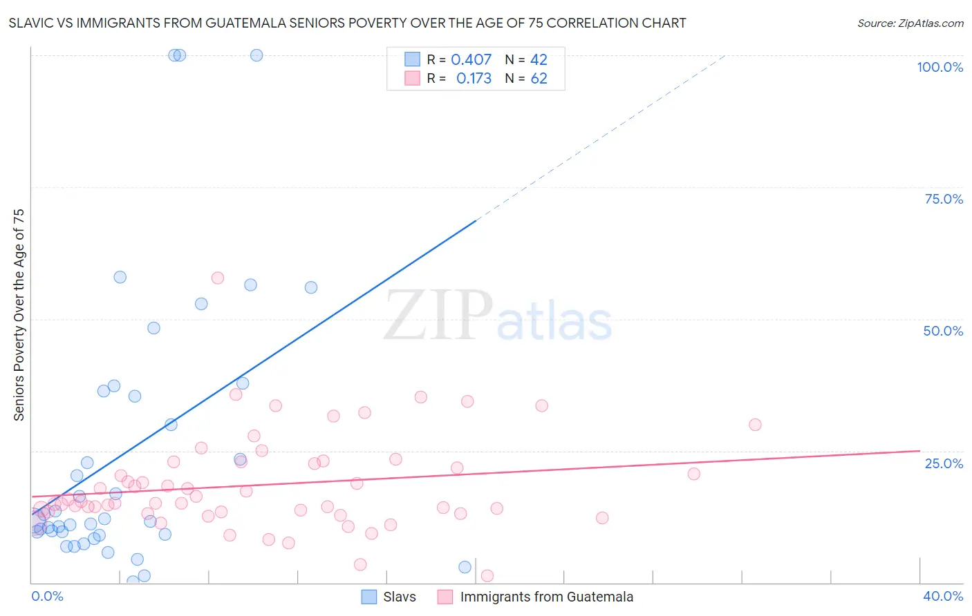 Slavic vs Immigrants from Guatemala Seniors Poverty Over the Age of 75