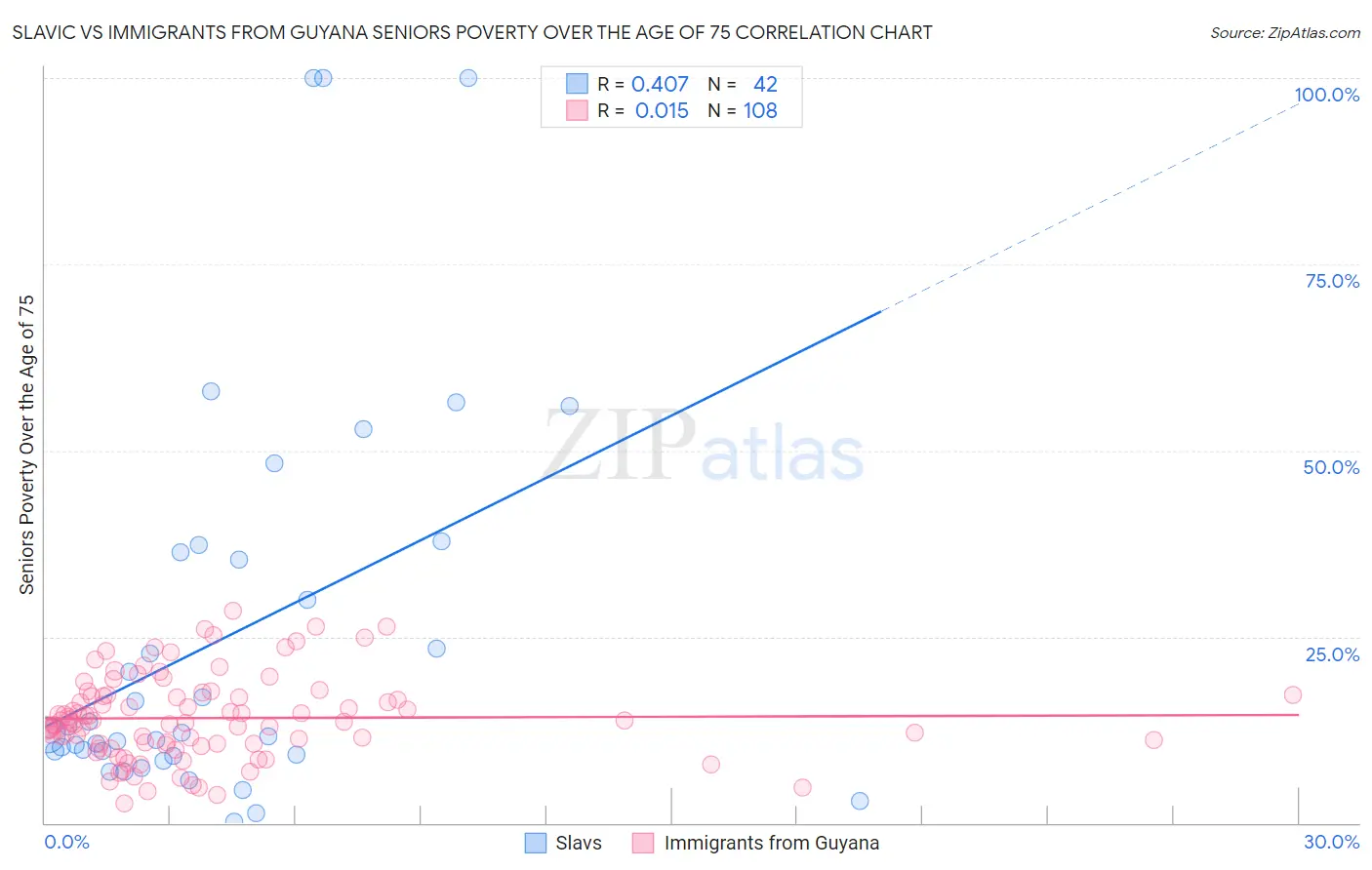 Slavic vs Immigrants from Guyana Seniors Poverty Over the Age of 75