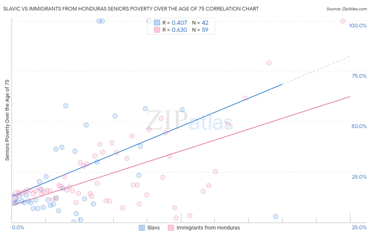 Slavic vs Immigrants from Honduras Seniors Poverty Over the Age of 75
