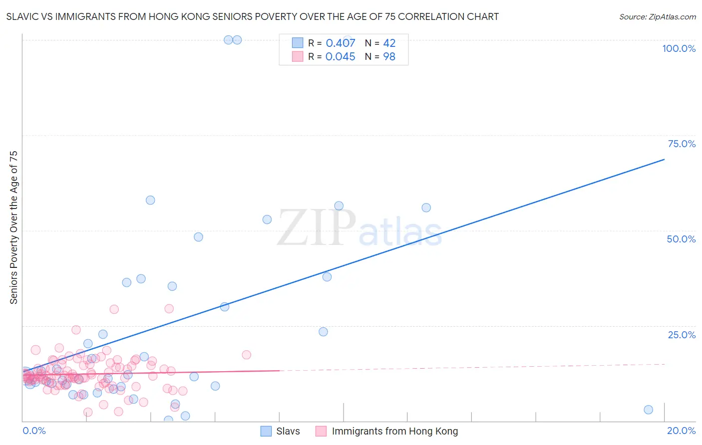 Slavic vs Immigrants from Hong Kong Seniors Poverty Over the Age of 75