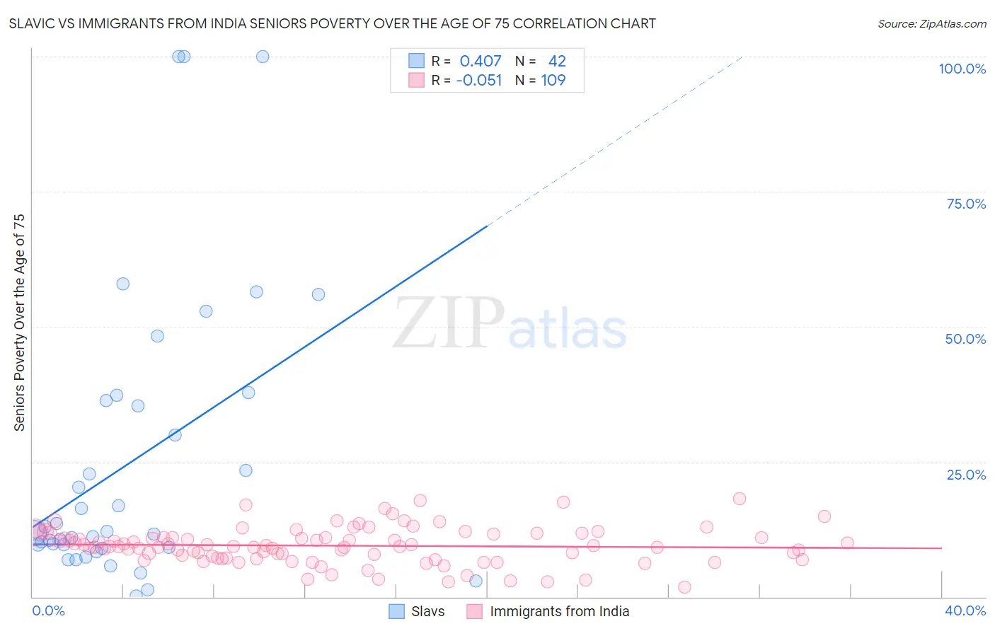 Slavic vs Immigrants from India Seniors Poverty Over the Age of 75