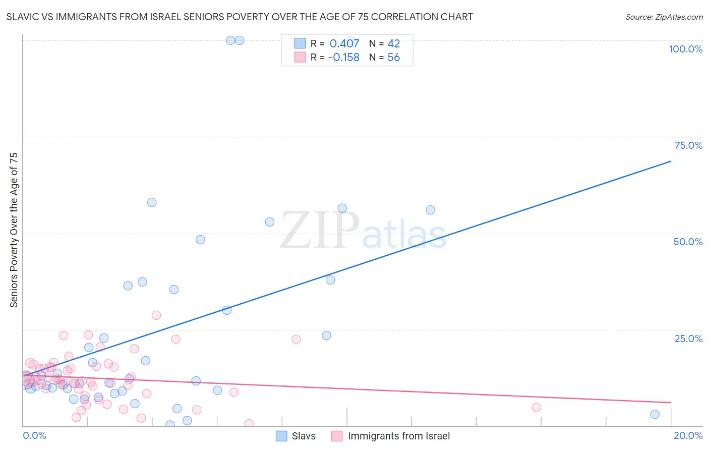 Slavic vs Immigrants from Israel Seniors Poverty Over the Age of 75