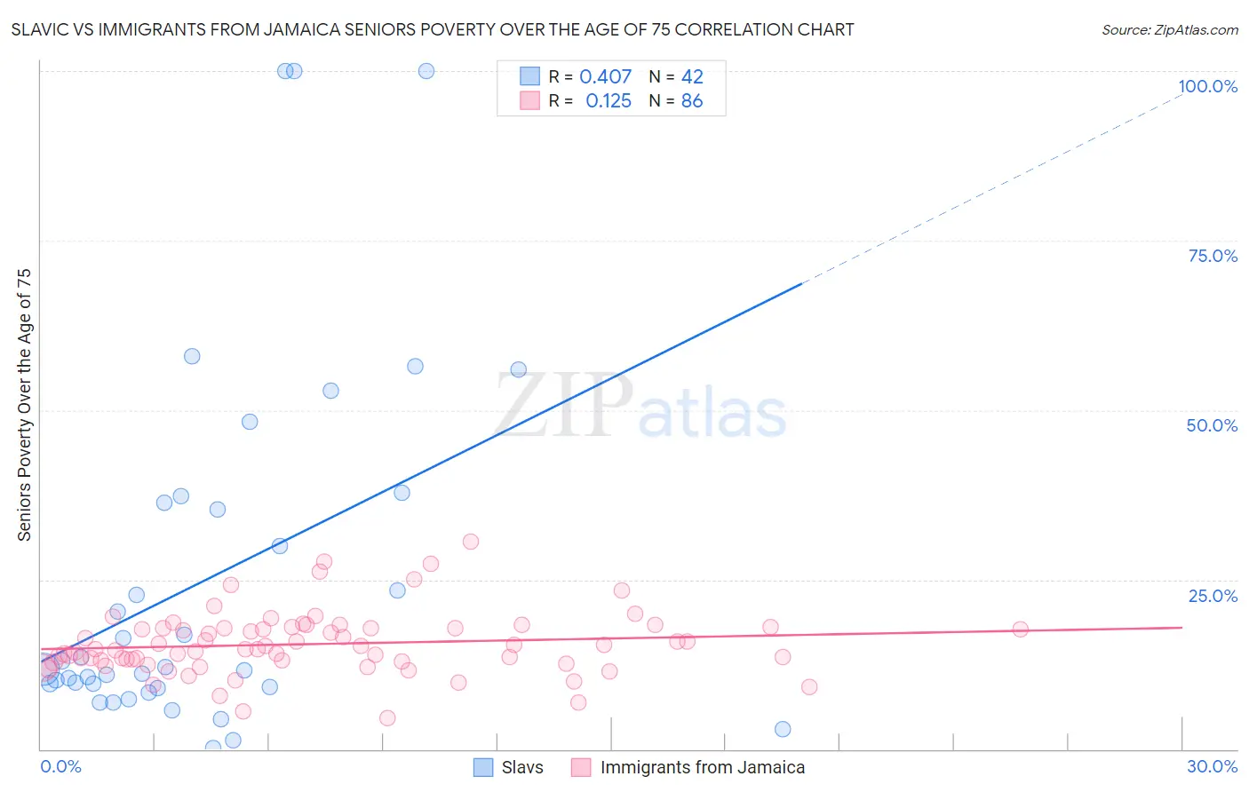 Slavic vs Immigrants from Jamaica Seniors Poverty Over the Age of 75