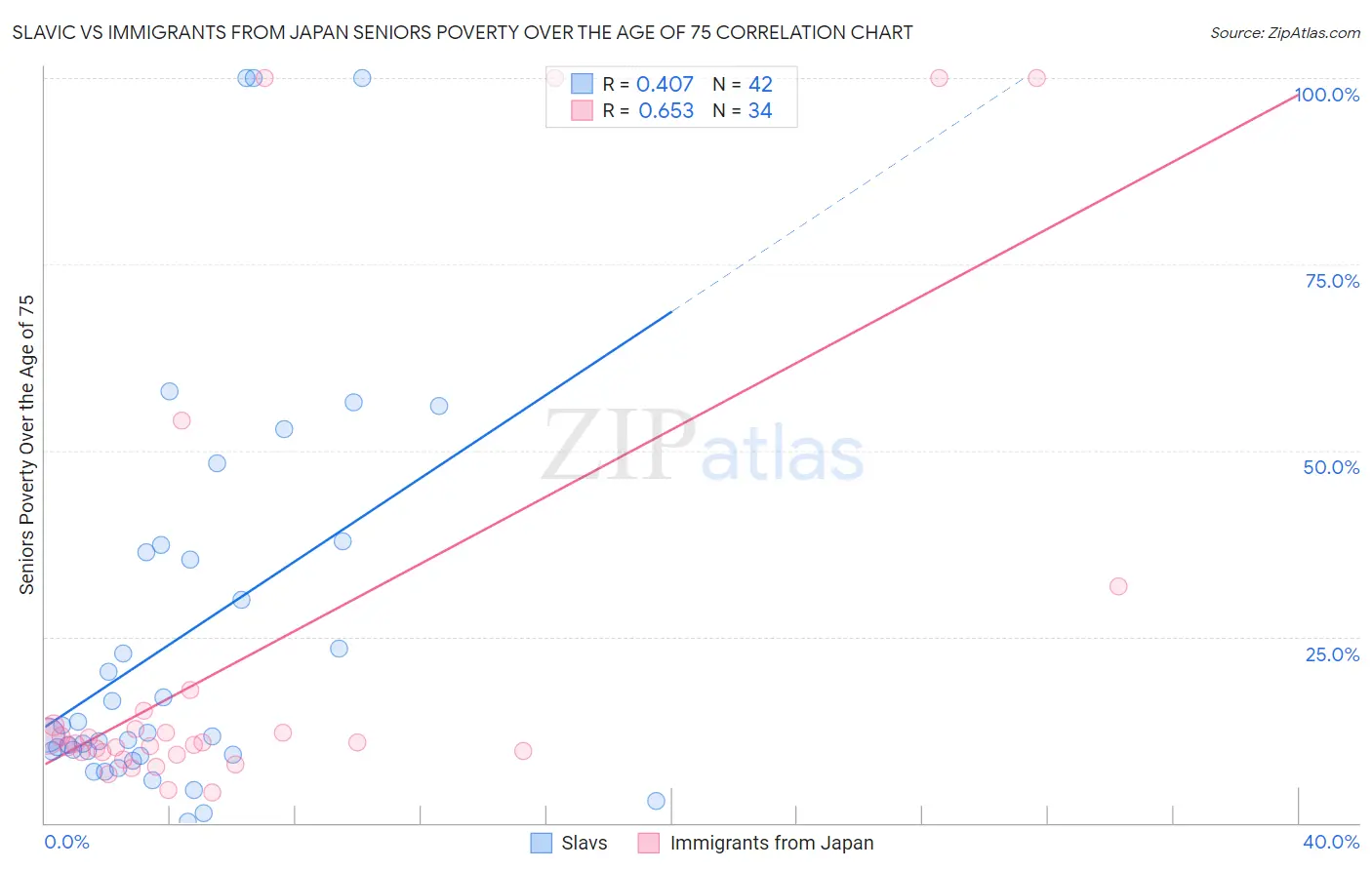 Slavic vs Immigrants from Japan Seniors Poverty Over the Age of 75