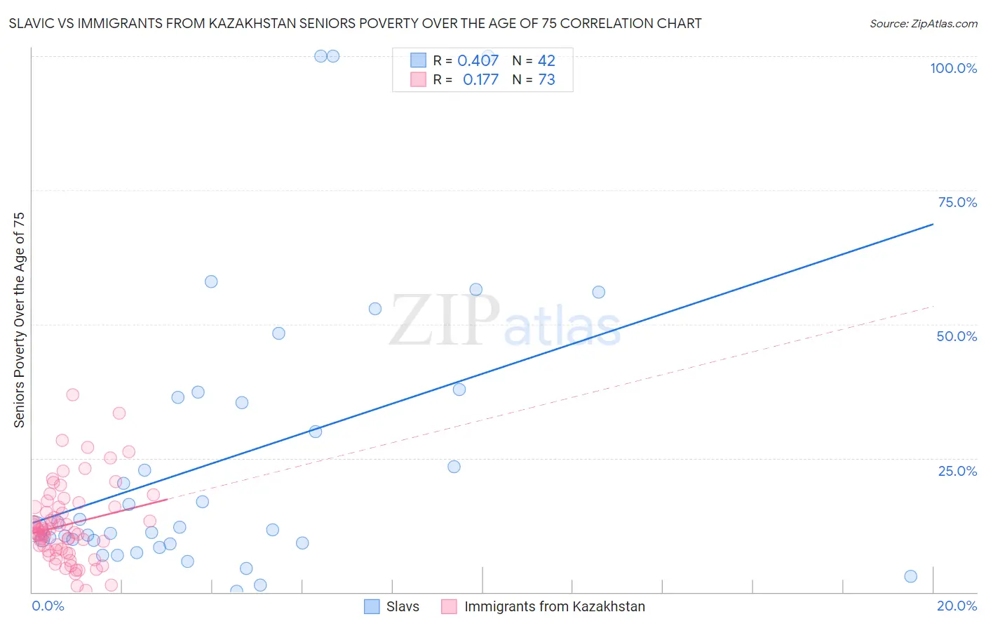 Slavic vs Immigrants from Kazakhstan Seniors Poverty Over the Age of 75