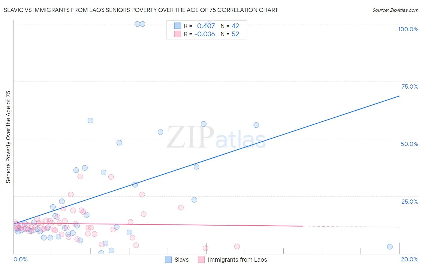 Slavic vs Immigrants from Laos Seniors Poverty Over the Age of 75
