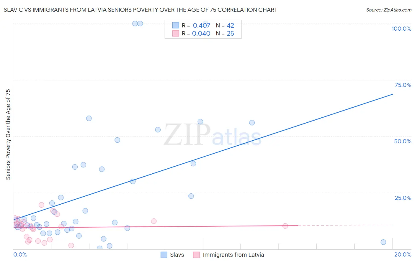 Slavic vs Immigrants from Latvia Seniors Poverty Over the Age of 75