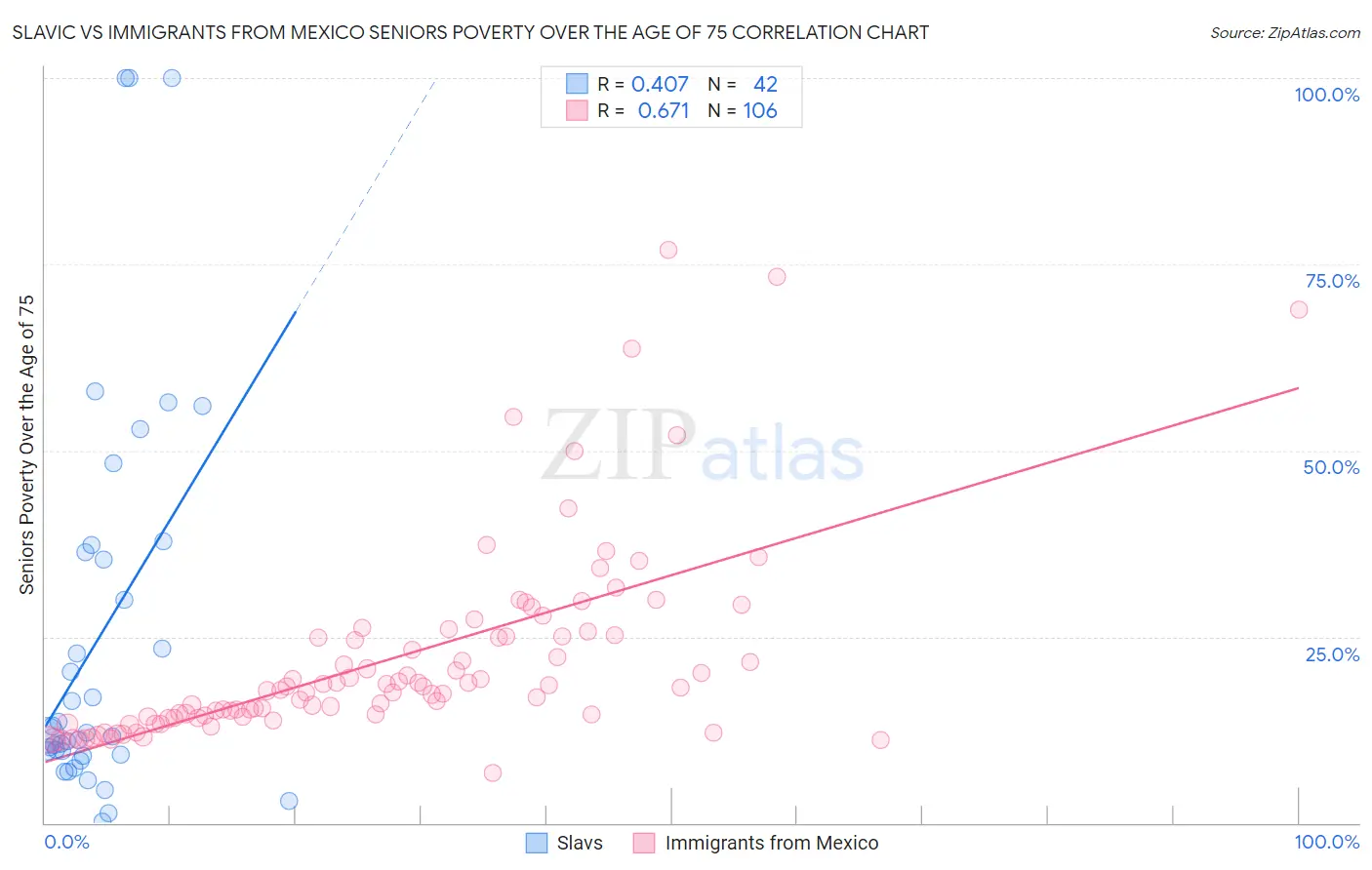 Slavic vs Immigrants from Mexico Seniors Poverty Over the Age of 75
