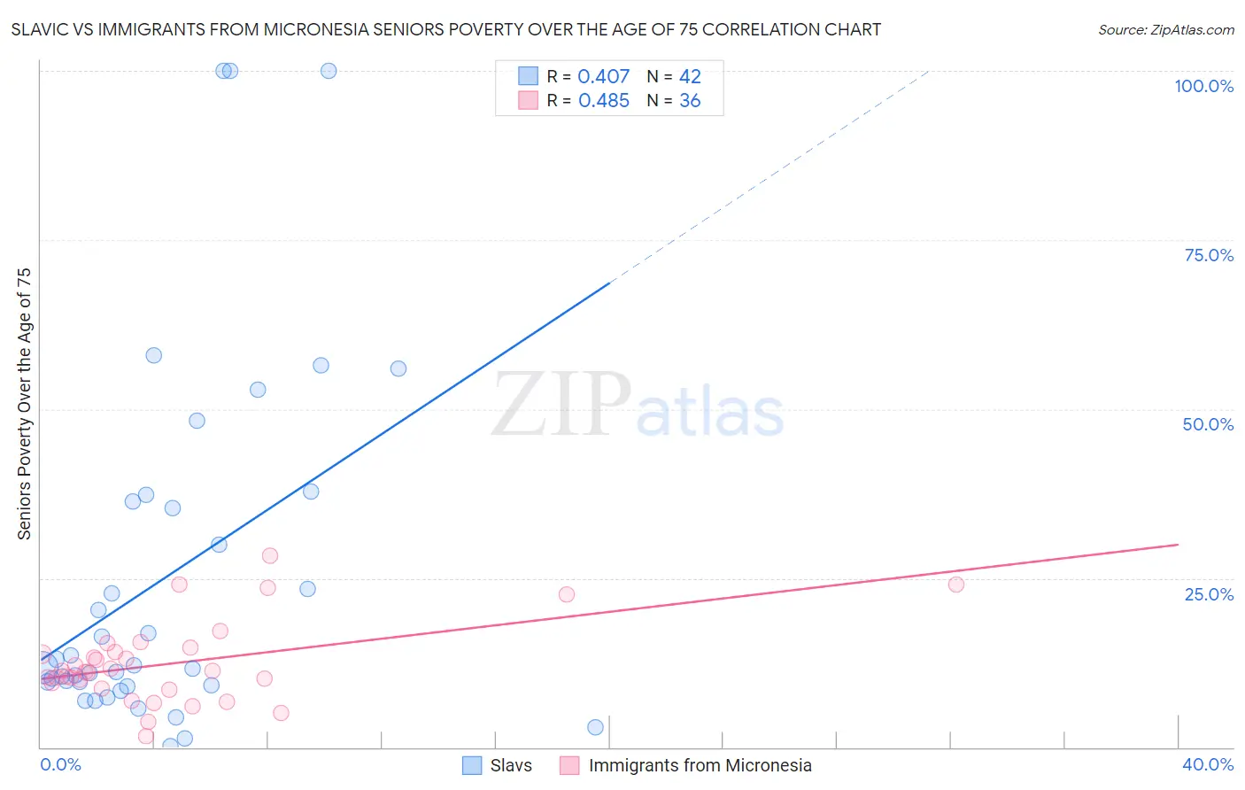 Slavic vs Immigrants from Micronesia Seniors Poverty Over the Age of 75