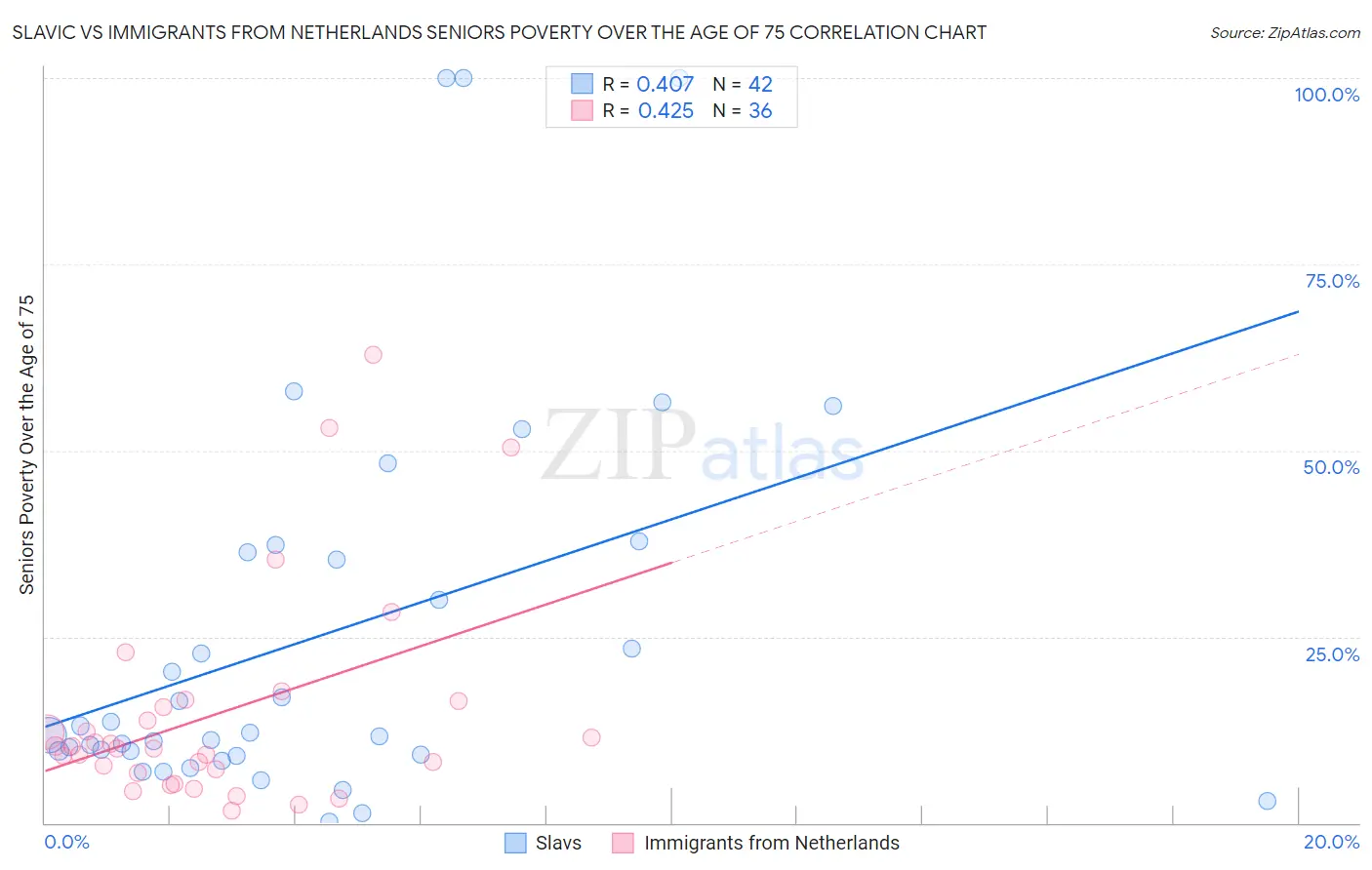 Slavic vs Immigrants from Netherlands Seniors Poverty Over the Age of 75