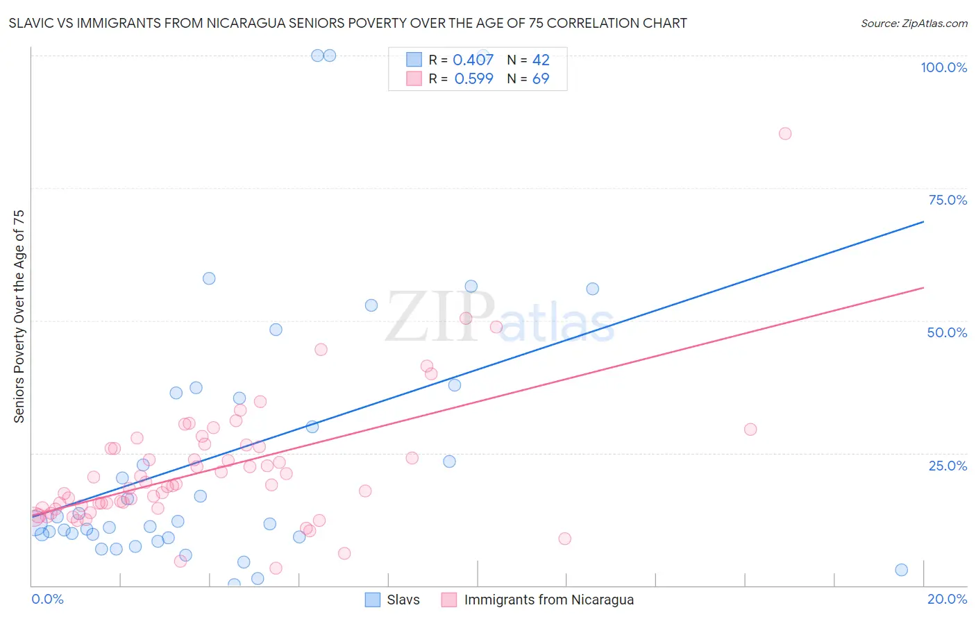 Slavic vs Immigrants from Nicaragua Seniors Poverty Over the Age of 75