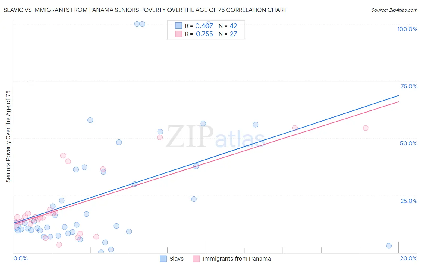 Slavic vs Immigrants from Panama Seniors Poverty Over the Age of 75