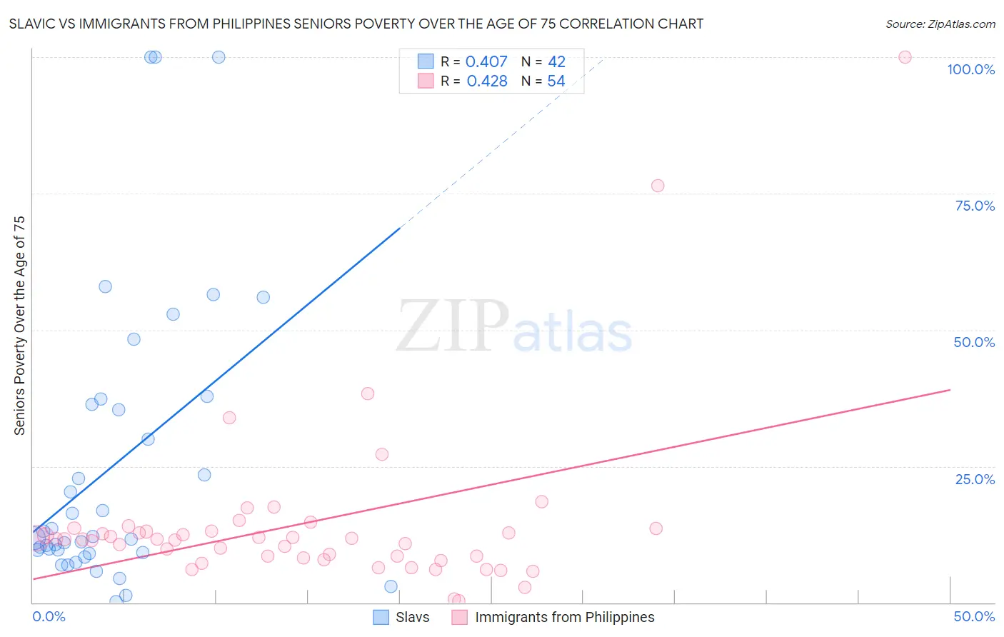 Slavic vs Immigrants from Philippines Seniors Poverty Over the Age of 75