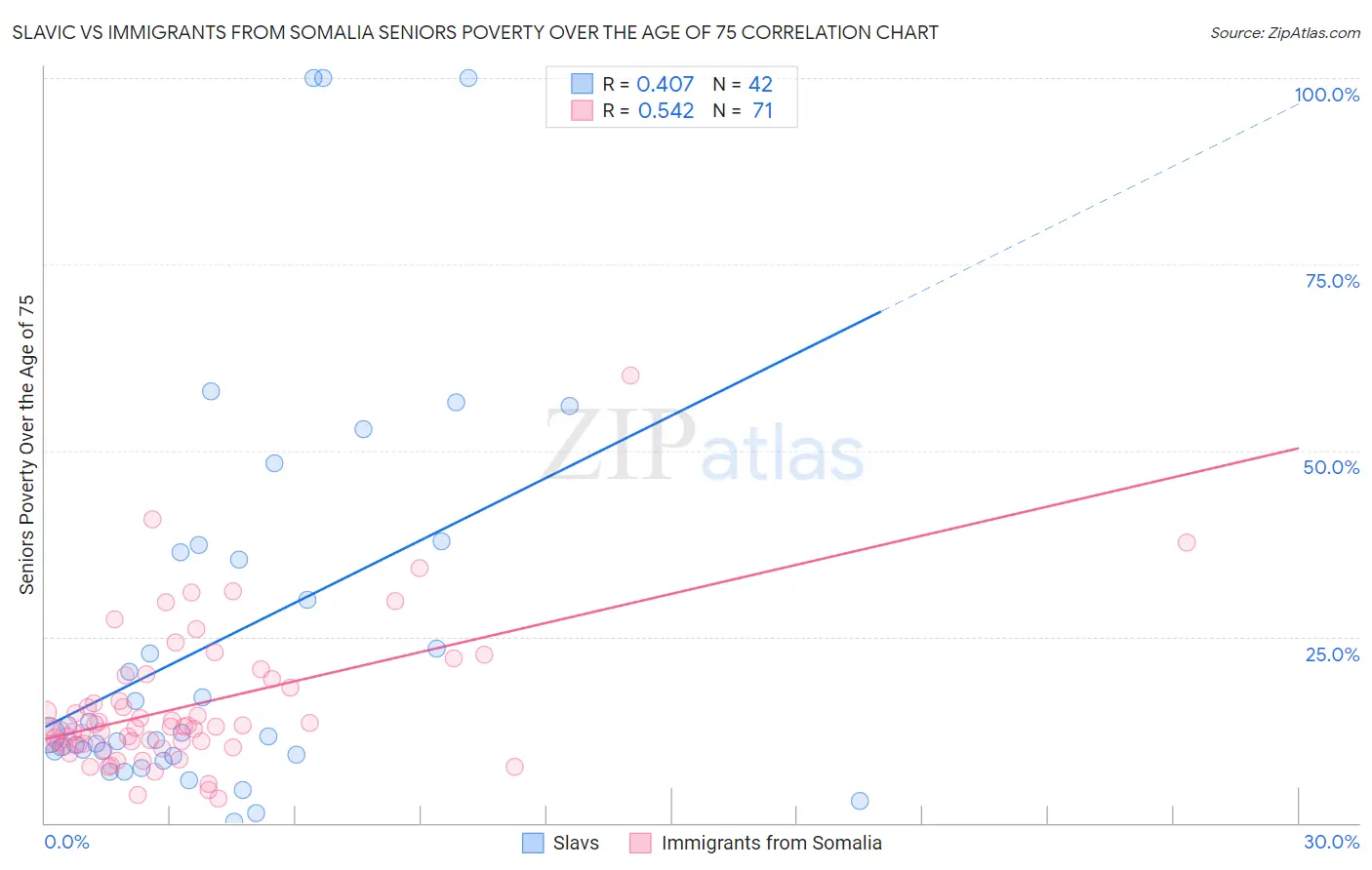 Slavic vs Immigrants from Somalia Seniors Poverty Over the Age of 75