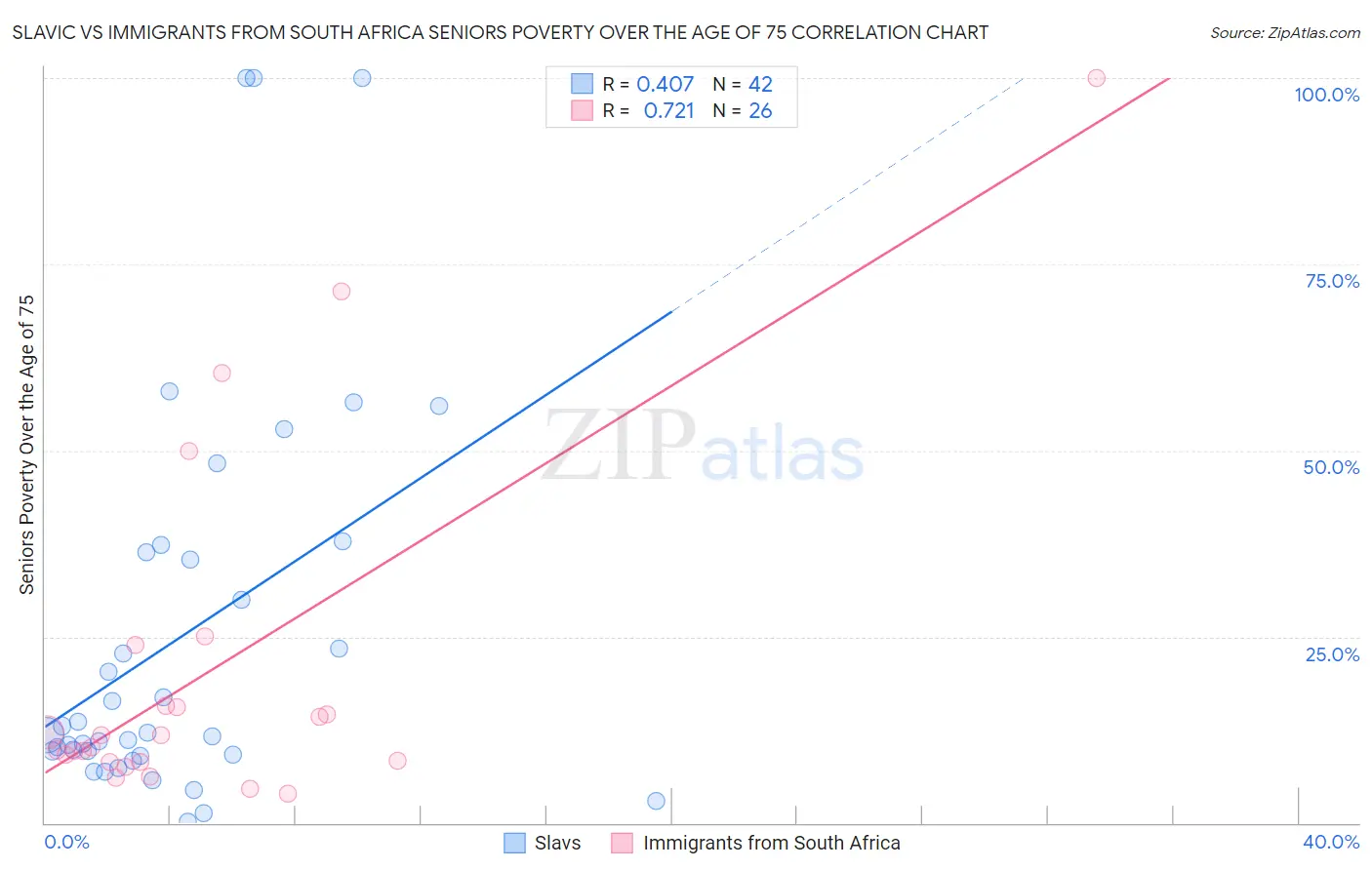 Slavic vs Immigrants from South Africa Seniors Poverty Over the Age of 75