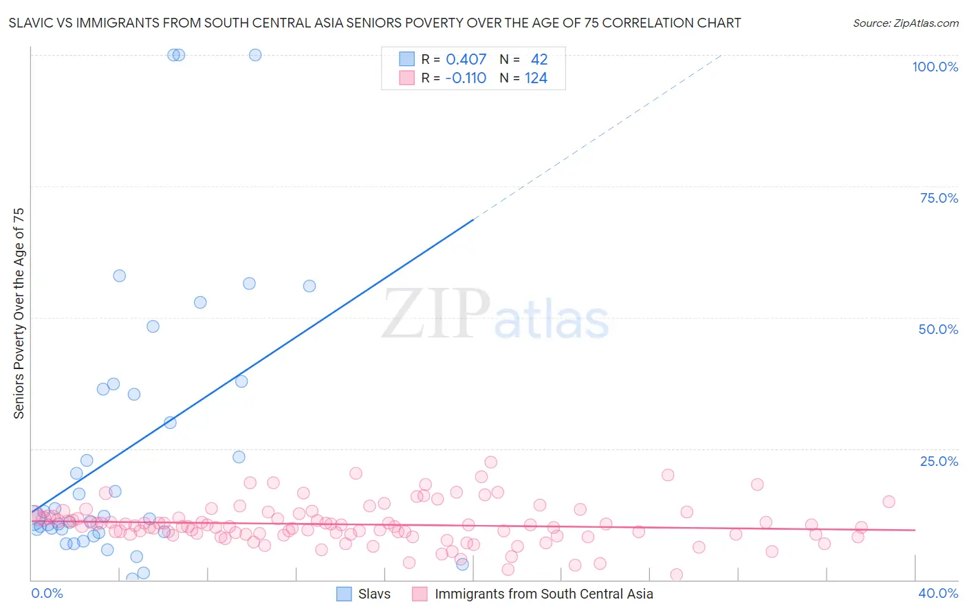 Slavic vs Immigrants from South Central Asia Seniors Poverty Over the Age of 75