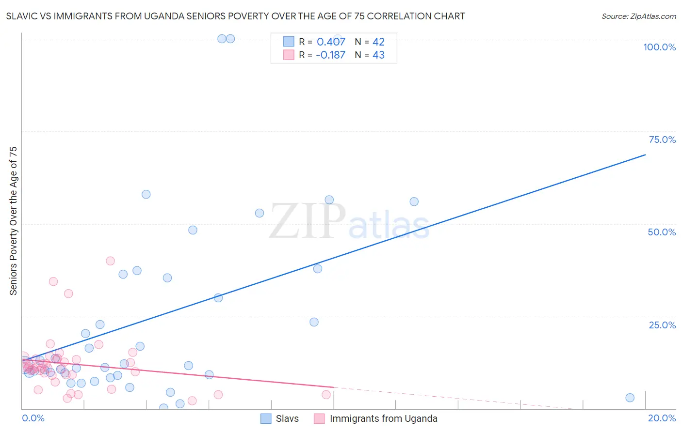 Slavic vs Immigrants from Uganda Seniors Poverty Over the Age of 75