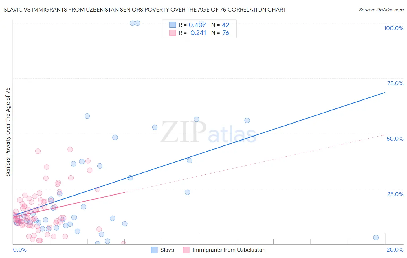Slavic vs Immigrants from Uzbekistan Seniors Poverty Over the Age of 75