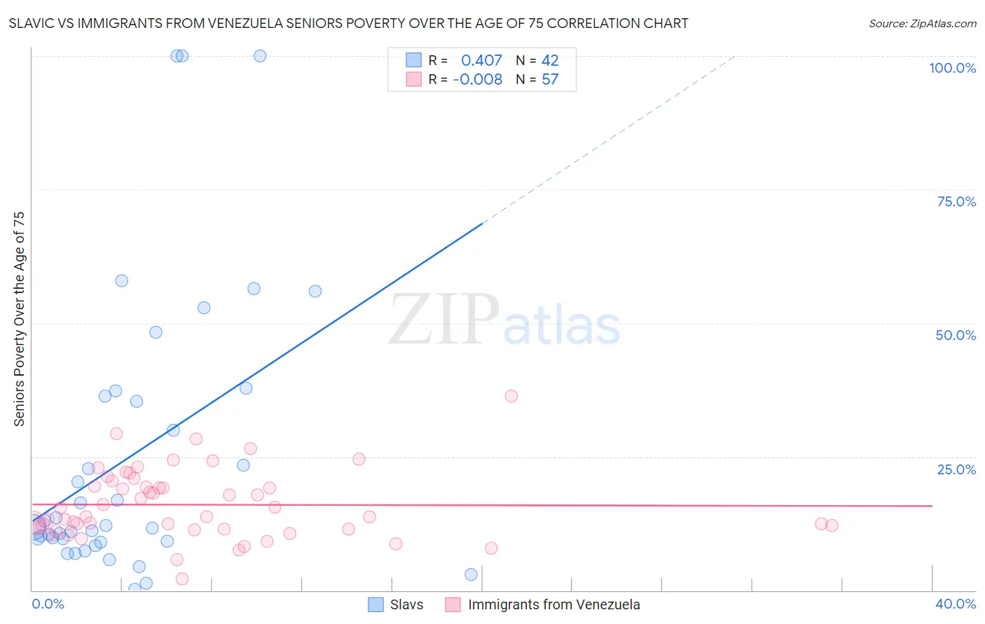 Slavic vs Immigrants from Venezuela Seniors Poverty Over the Age of 75
