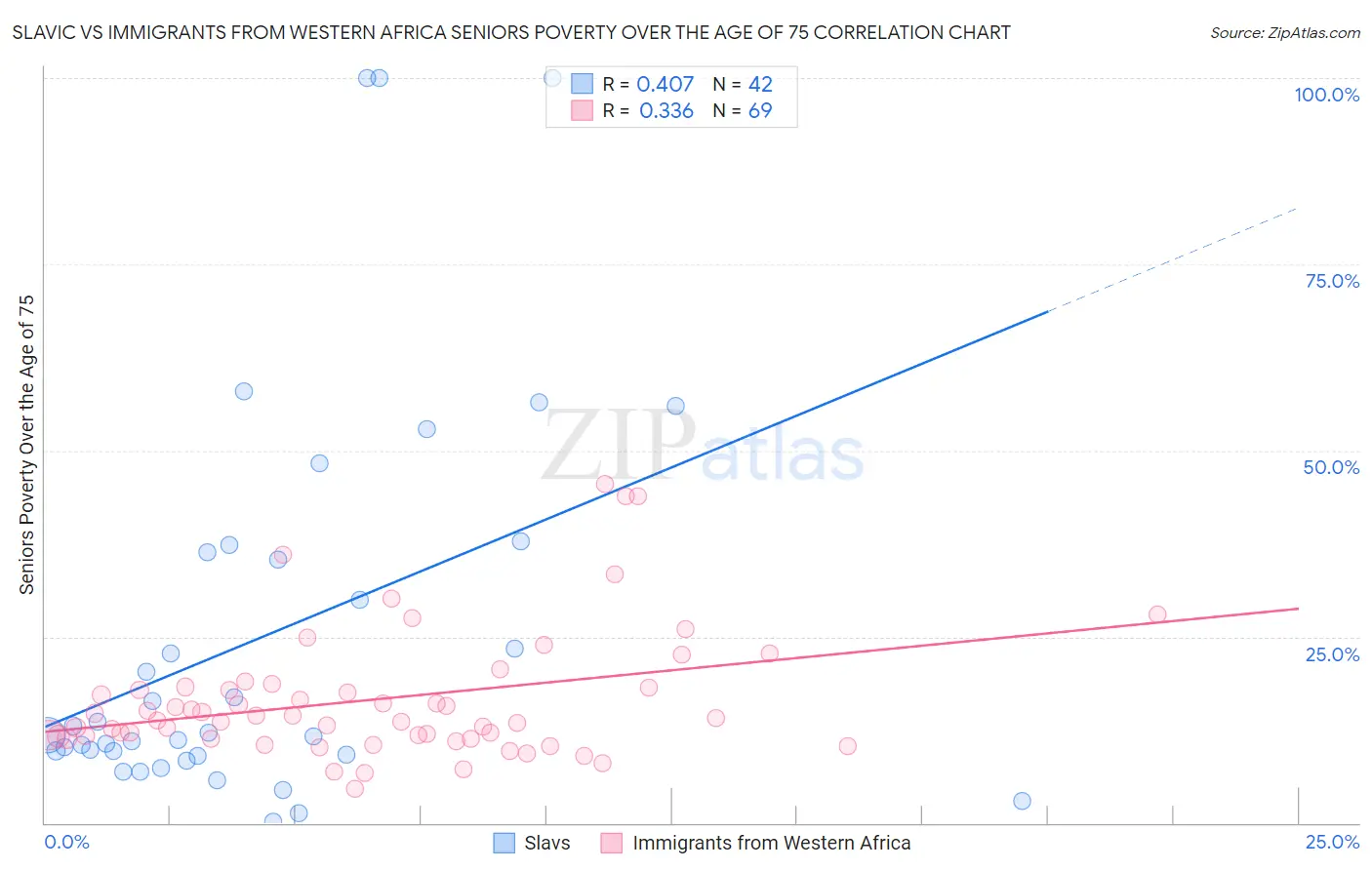 Slavic vs Immigrants from Western Africa Seniors Poverty Over the Age of 75