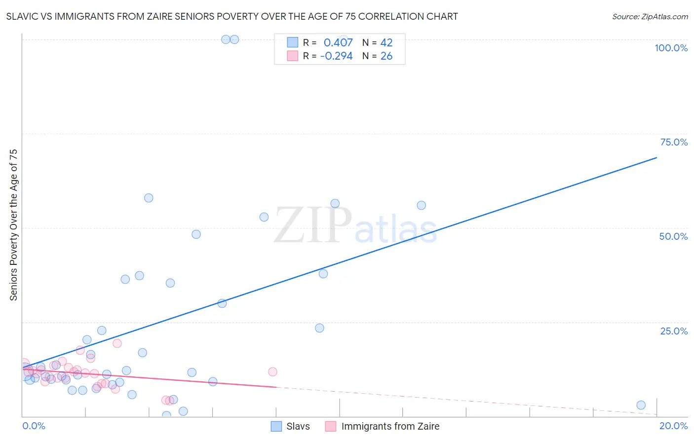 Slavic vs Immigrants from Zaire Seniors Poverty Over the Age of 75