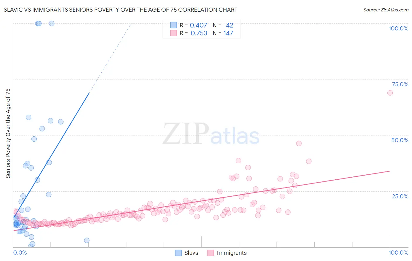 Slavic vs Immigrants Seniors Poverty Over the Age of 75