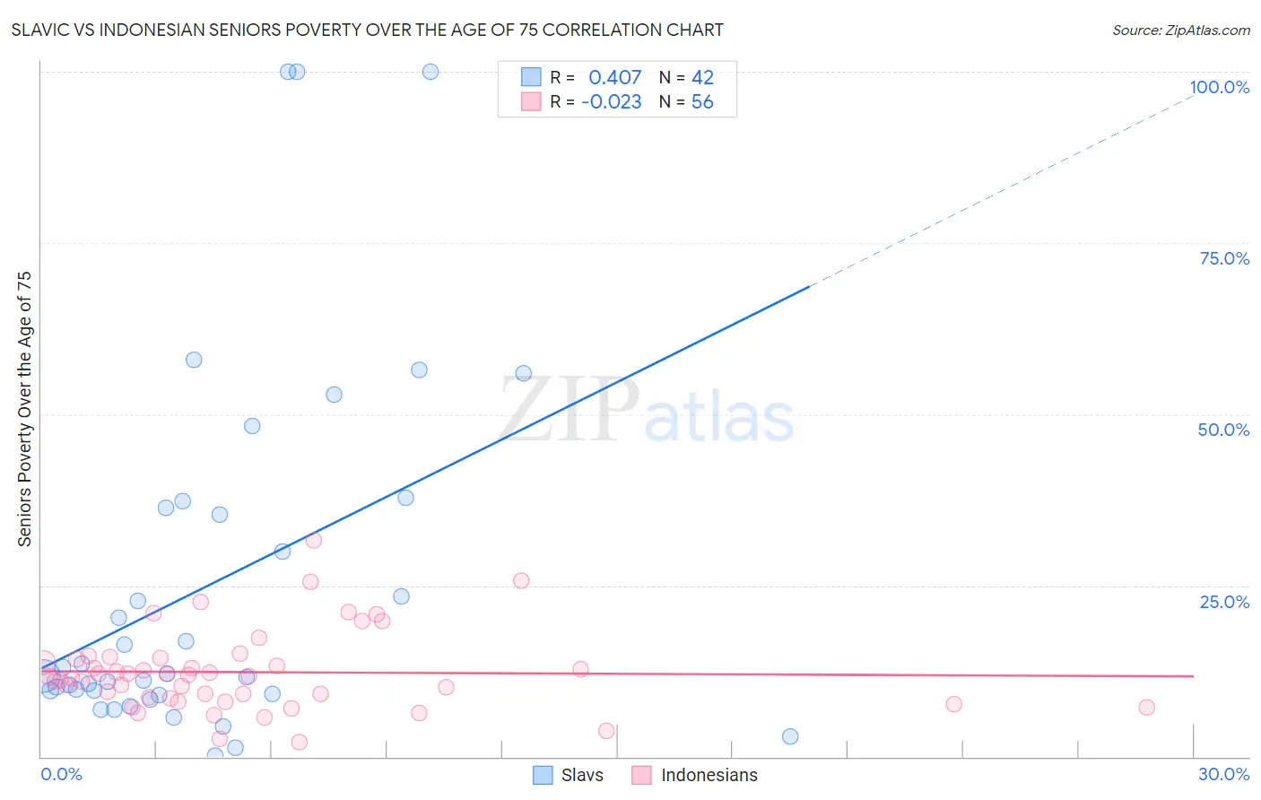 Slavic vs Indonesian Seniors Poverty Over the Age of 75