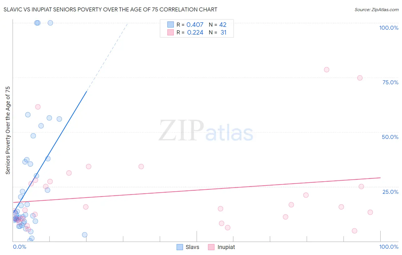 Slavic vs Inupiat Seniors Poverty Over the Age of 75