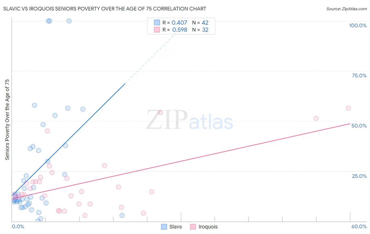 Slavic vs Iroquois Seniors Poverty Over the Age of 75
