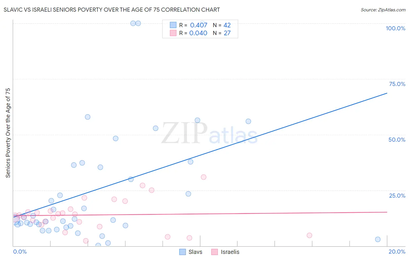 Slavic vs Israeli Seniors Poverty Over the Age of 75