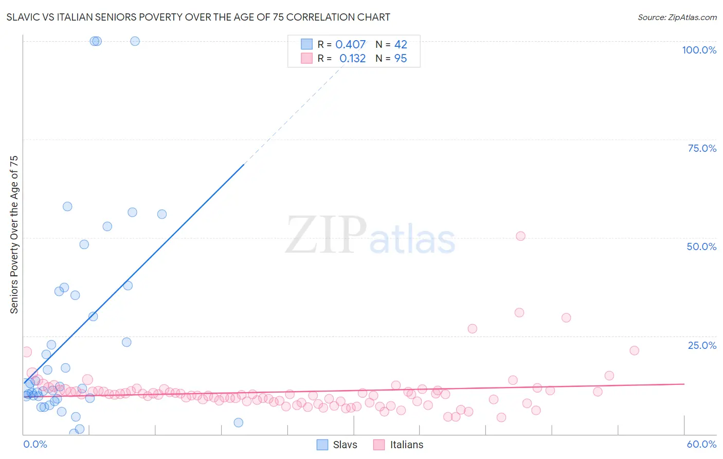 Slavic vs Italian Seniors Poverty Over the Age of 75