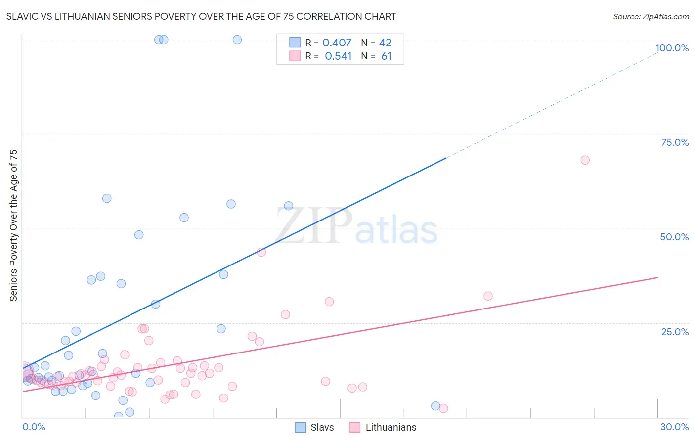 Slavic vs Lithuanian Seniors Poverty Over the Age of 75
