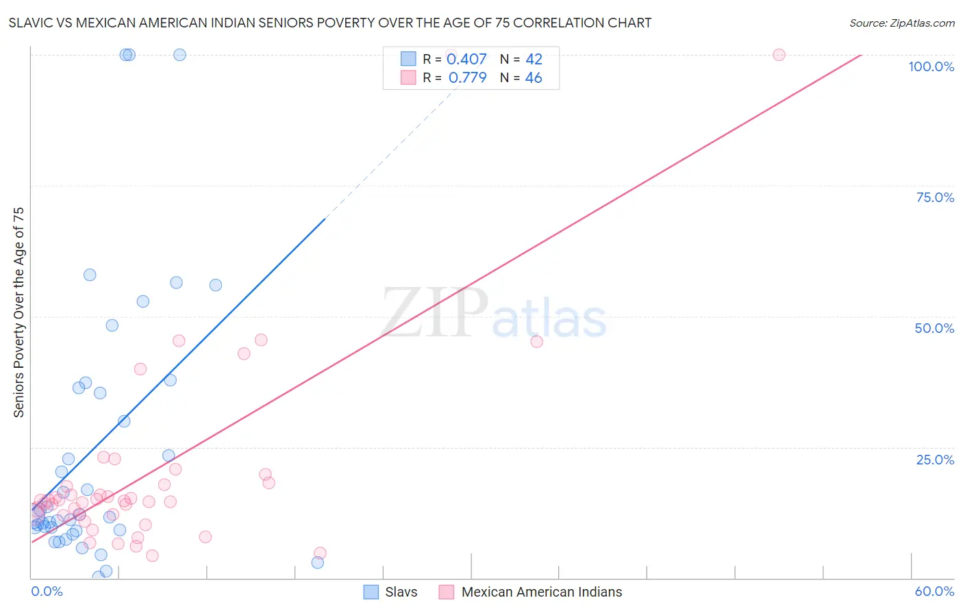 Slavic vs Mexican American Indian Seniors Poverty Over the Age of 75