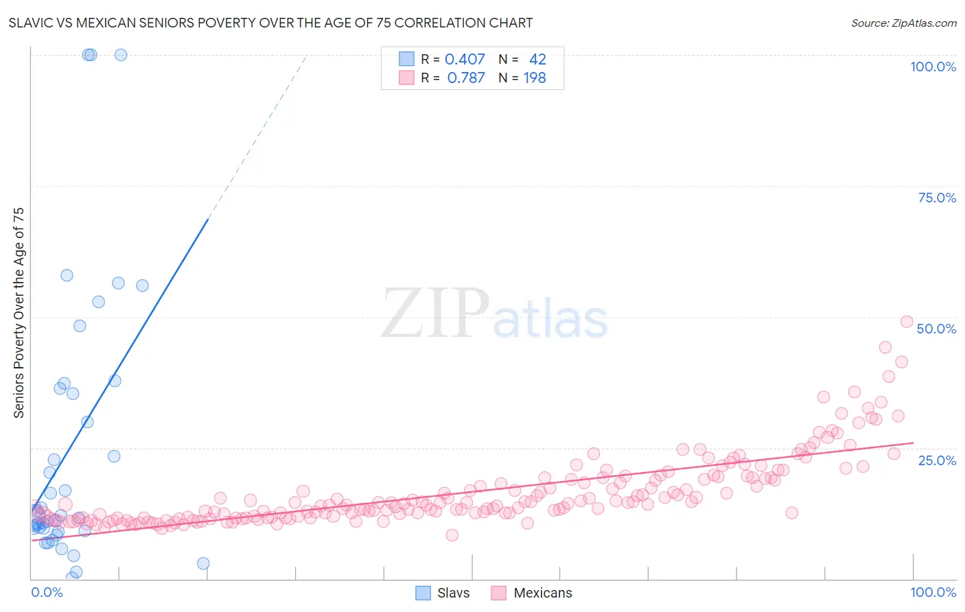 Slavic vs Mexican Seniors Poverty Over the Age of 75