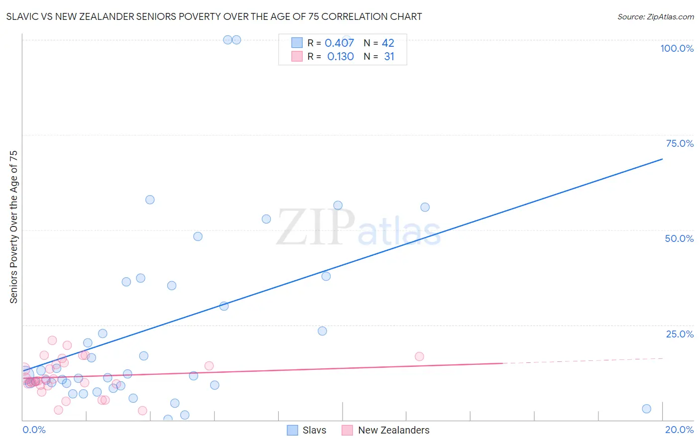 Slavic vs New Zealander Seniors Poverty Over the Age of 75