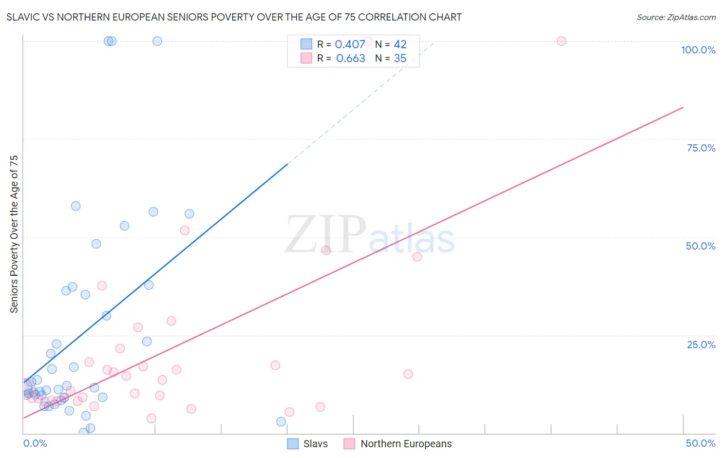 Slavic vs Northern European Seniors Poverty Over the Age of 75