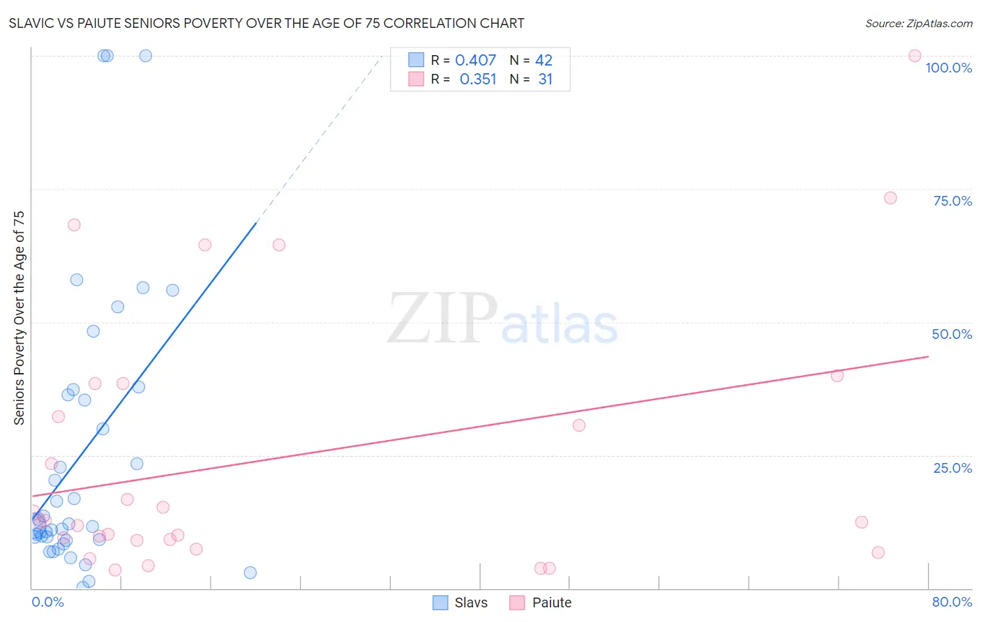 Slavic vs Paiute Seniors Poverty Over the Age of 75