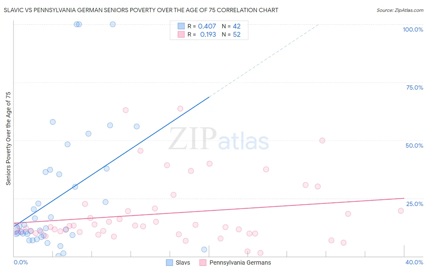 Slavic vs Pennsylvania German Seniors Poverty Over the Age of 75
