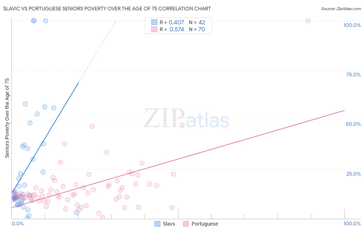 Slavic vs Portuguese Seniors Poverty Over the Age of 75