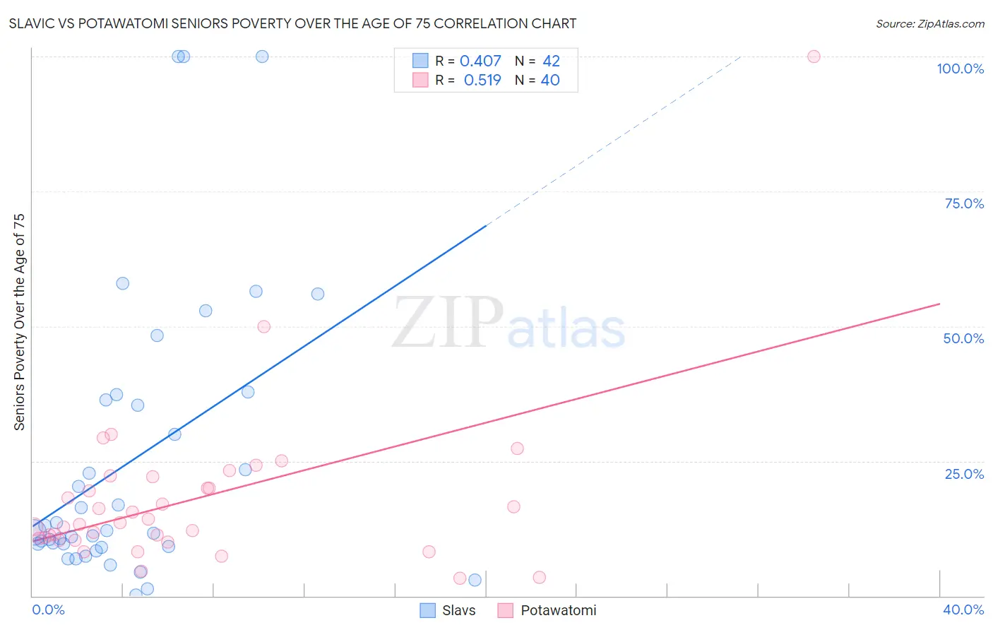 Slavic vs Potawatomi Seniors Poverty Over the Age of 75